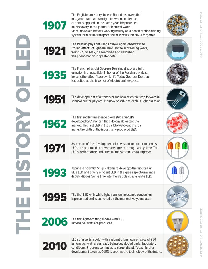 Light emitting diode: What is LED? LED timeline