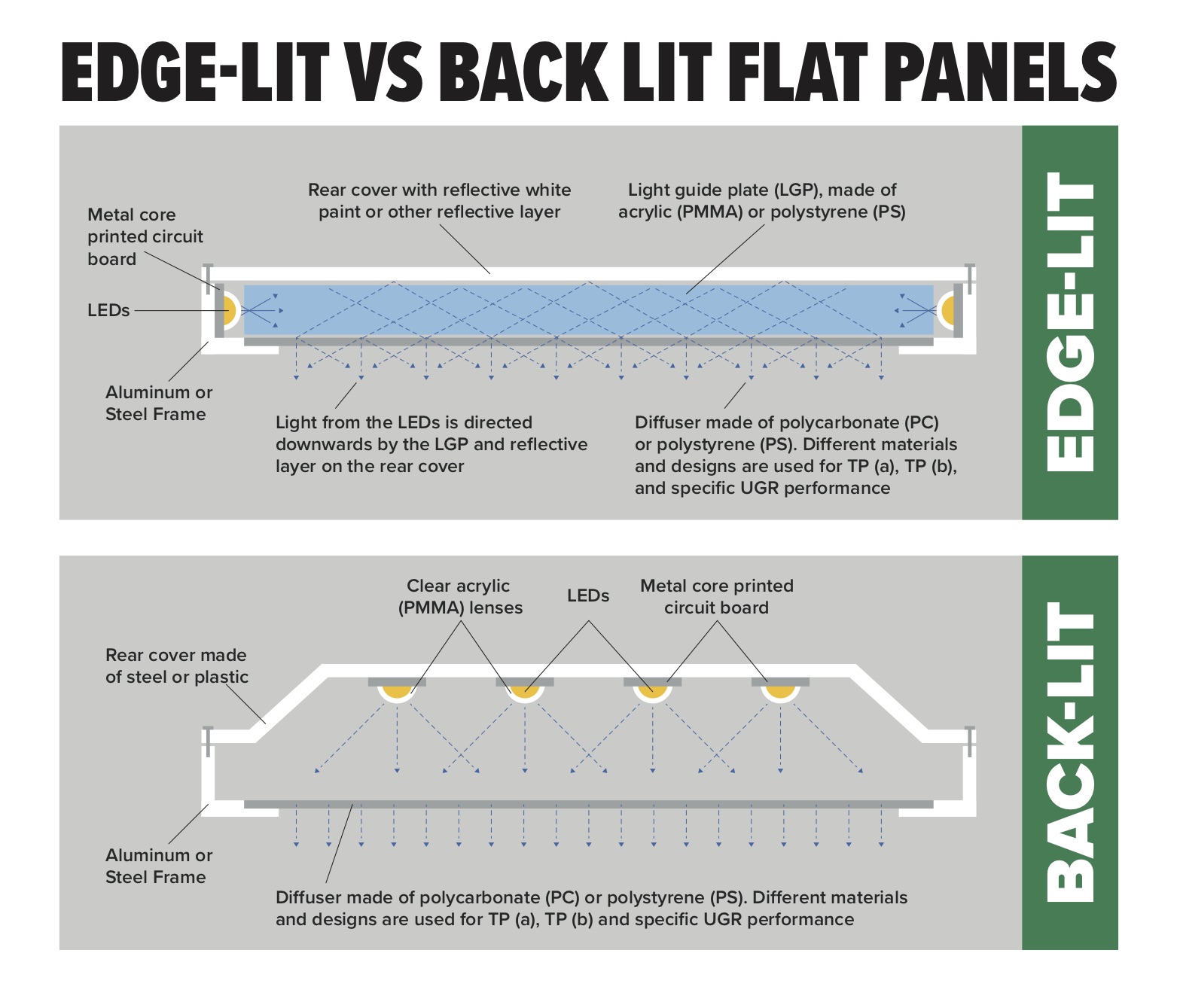 Edge lit versus back lit LED flat panels