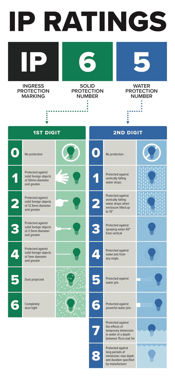 IP Ratings Explanation for Lighting