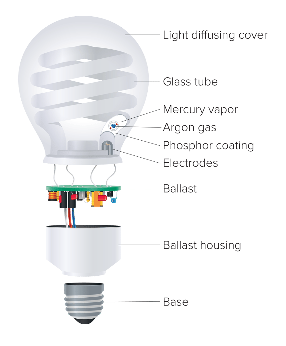 Which light bulbs need a ballast?