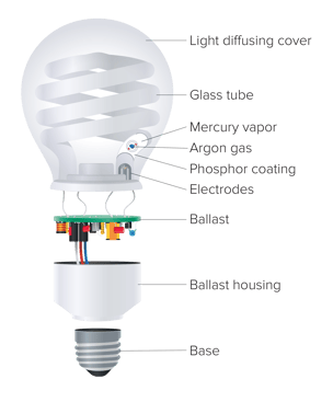 CFL-Diagram