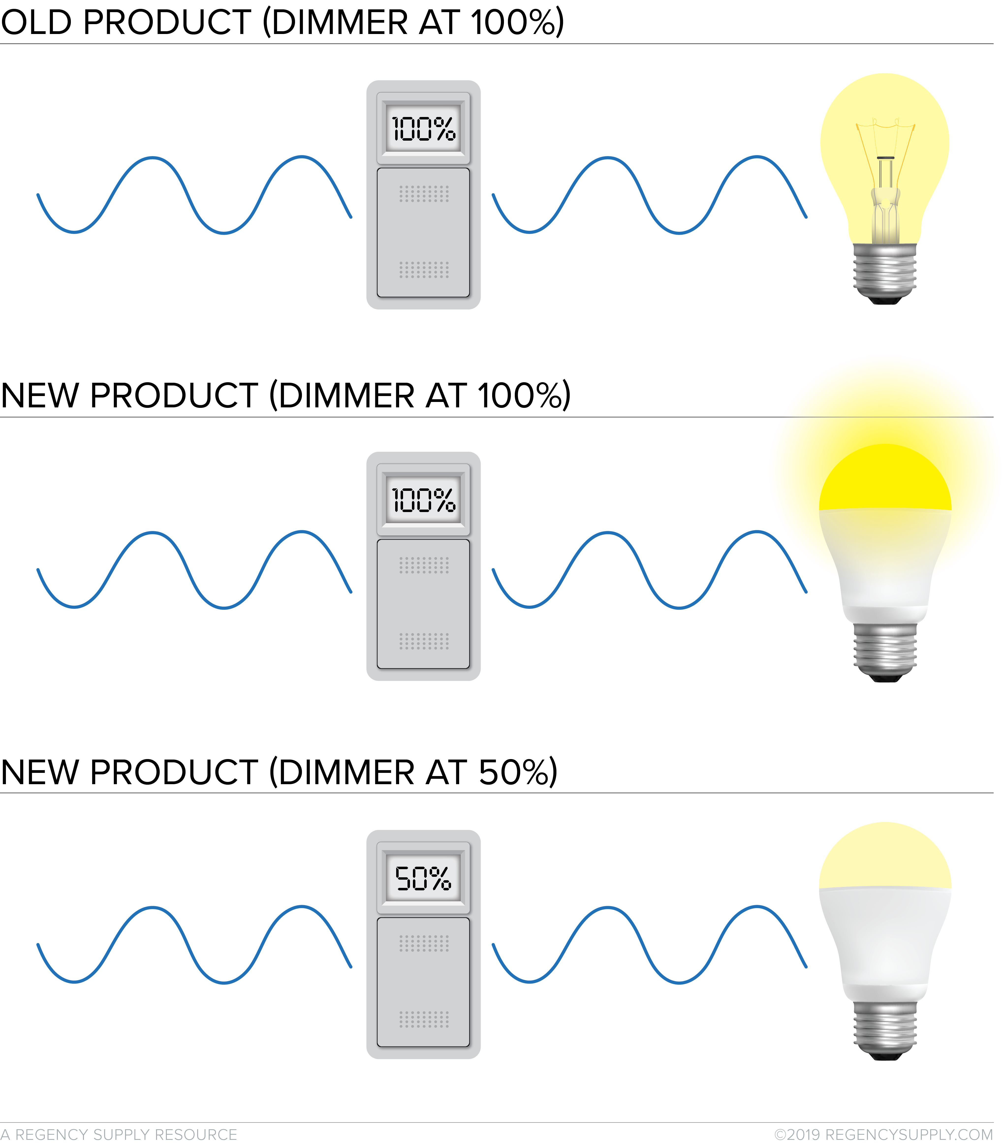 Here's overview of common LED dimming issues and how them