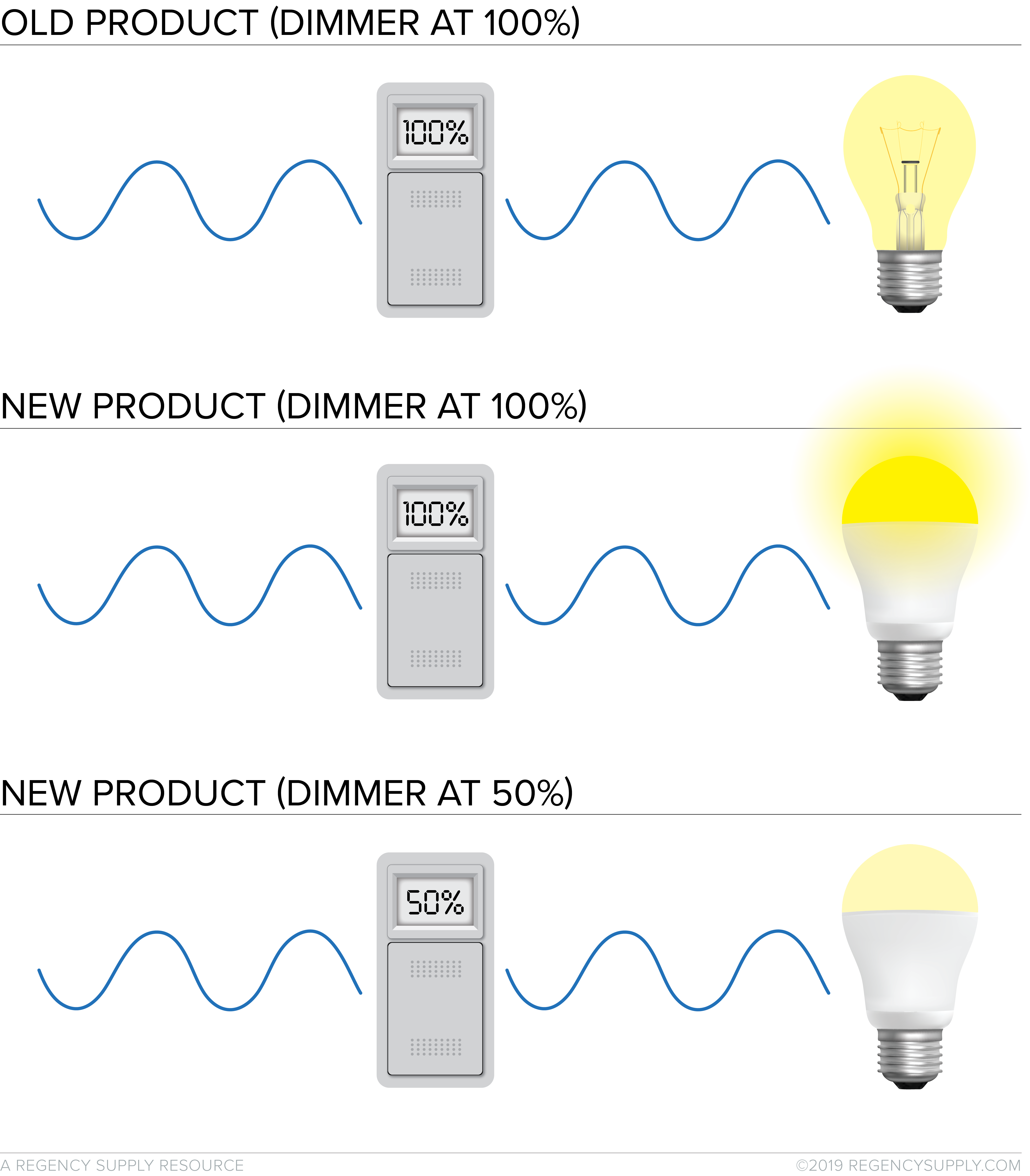 Here's an overview of common LED dimming issues and how to fix them