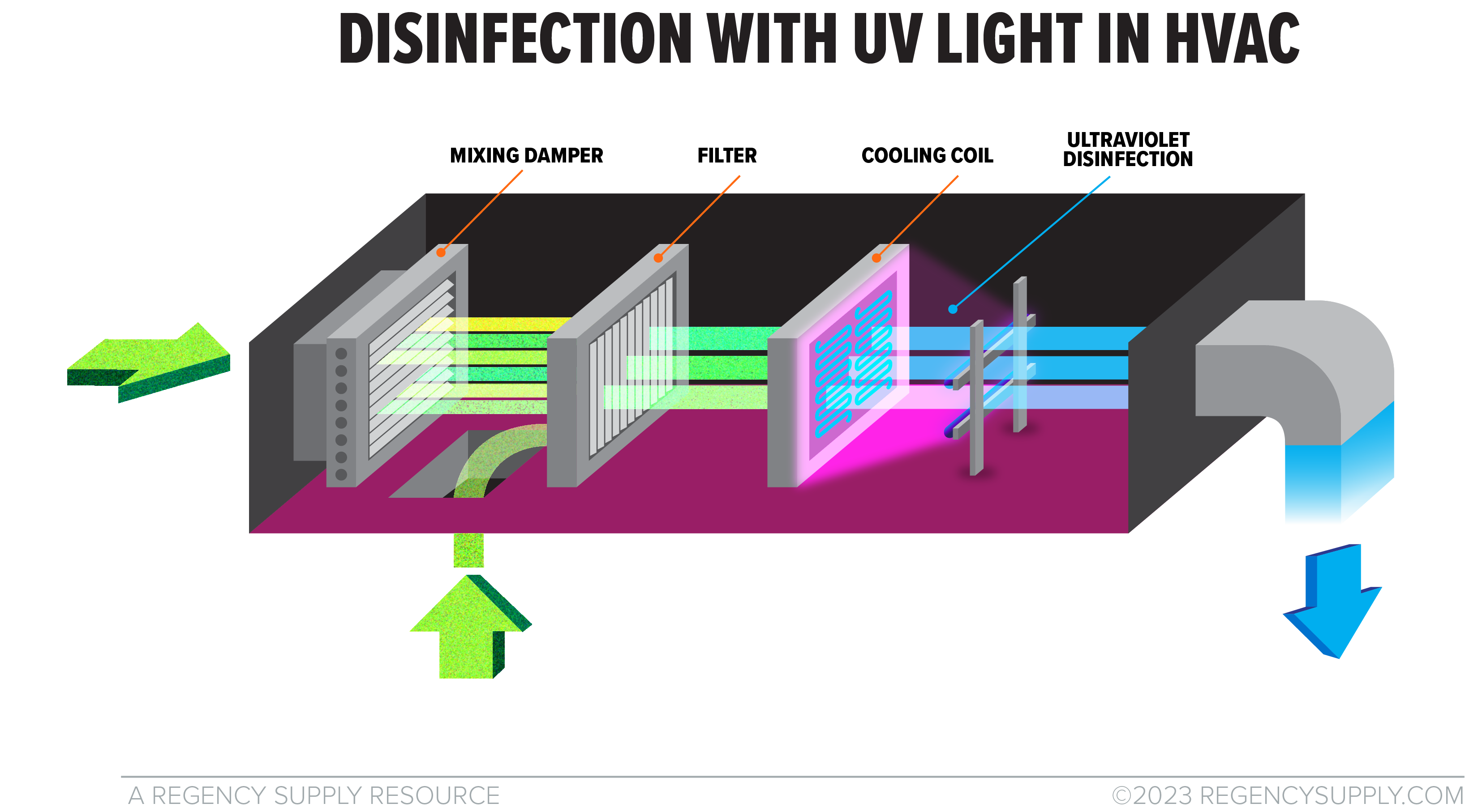 How Do HVAC UV Lights Work: Purify Your Air!